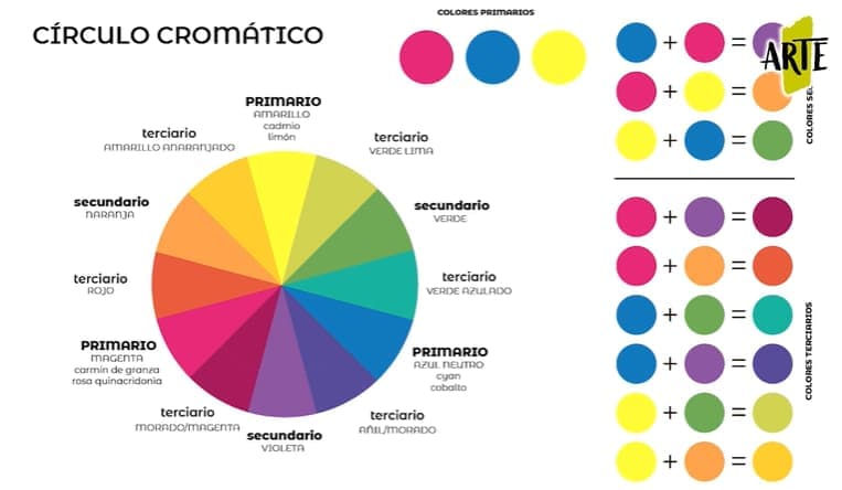 Círculo cromático y colores complementarios