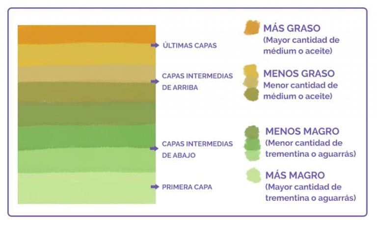 Cómo diluir óleo para pintar cuadros