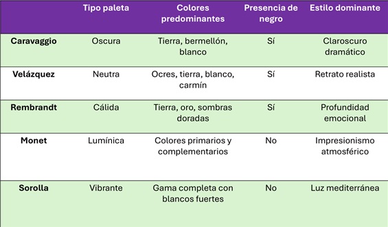 La paleta de los genios: qué colores no podían faltar en la pintura artística de los grandes maestros La paleta de los genios: qué colores no podían faltar en la pintura artística de los grandes maestros