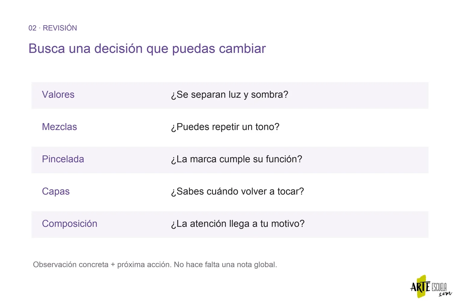Cuánto se tarda en aprender a pintar: define un nivel y mide tus avances Cinco aspectos para revisar un estudio: valores, mezclas, pincelada, capas y composición