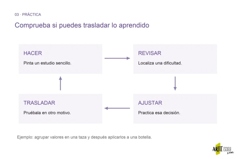 Recorrido de práctica que conecta hacer un estudio, revisarlo, ajustar una decisión y trasladarla a otro motivo