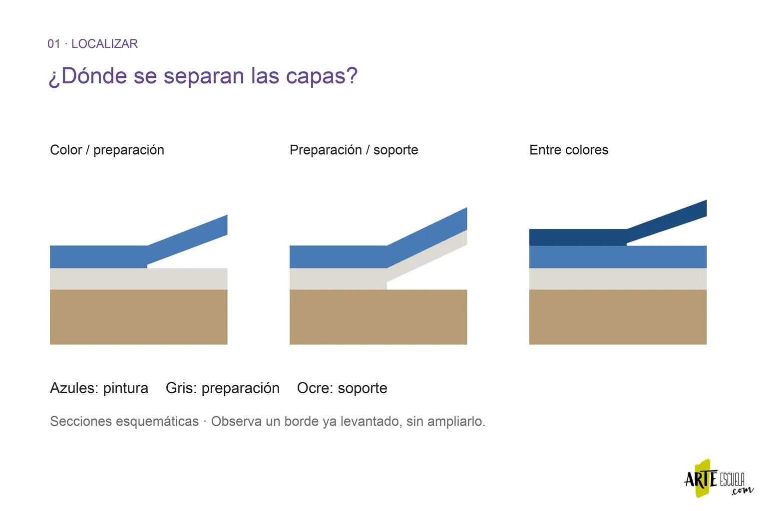 Por qué se despega la pintura acrílica del soporte y cómo evitarlo en el siguiente estudio Esquema de tres lugares posibles de separación entre soporte, preparación y capa acrílica