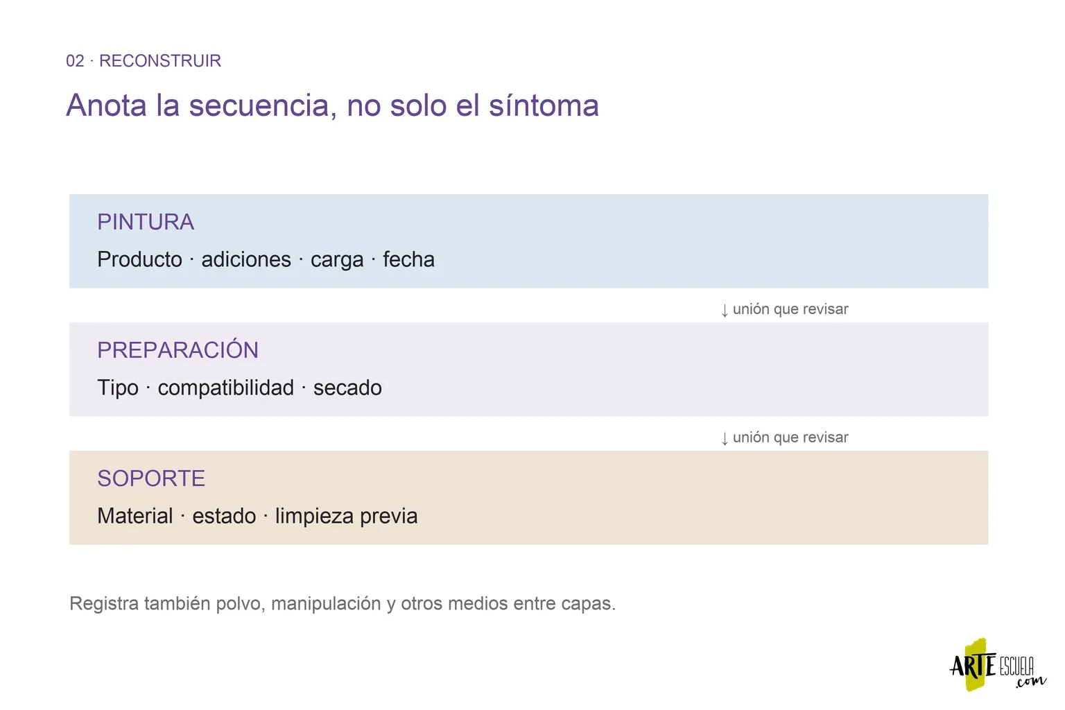 Por qué se despega la pintura acrílica del soporte y cómo evitarlo en el siguiente estudio Cadena de soporte, preparación y pintura con las comprobaciones que corresponden a cada unión