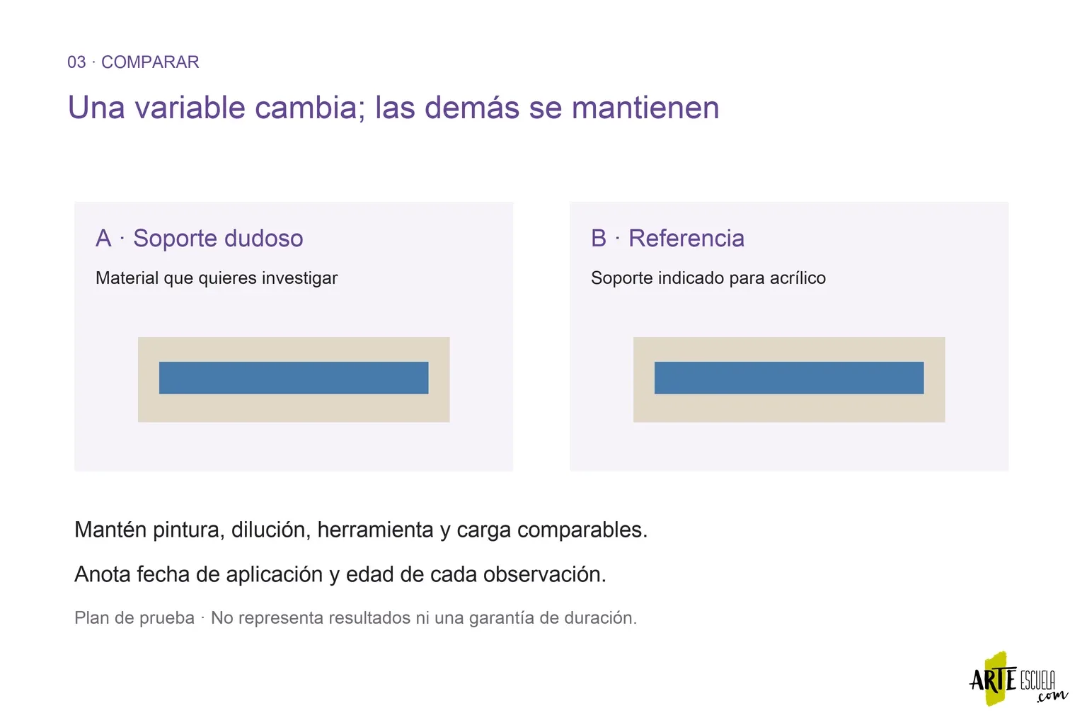 Por qué se despega la pintura acrílica del soporte y cómo evitarlo en el siguiente estudio Plan de dos muestras comparables con la misma pintura sobre soporte dudoso y referencia adecuada