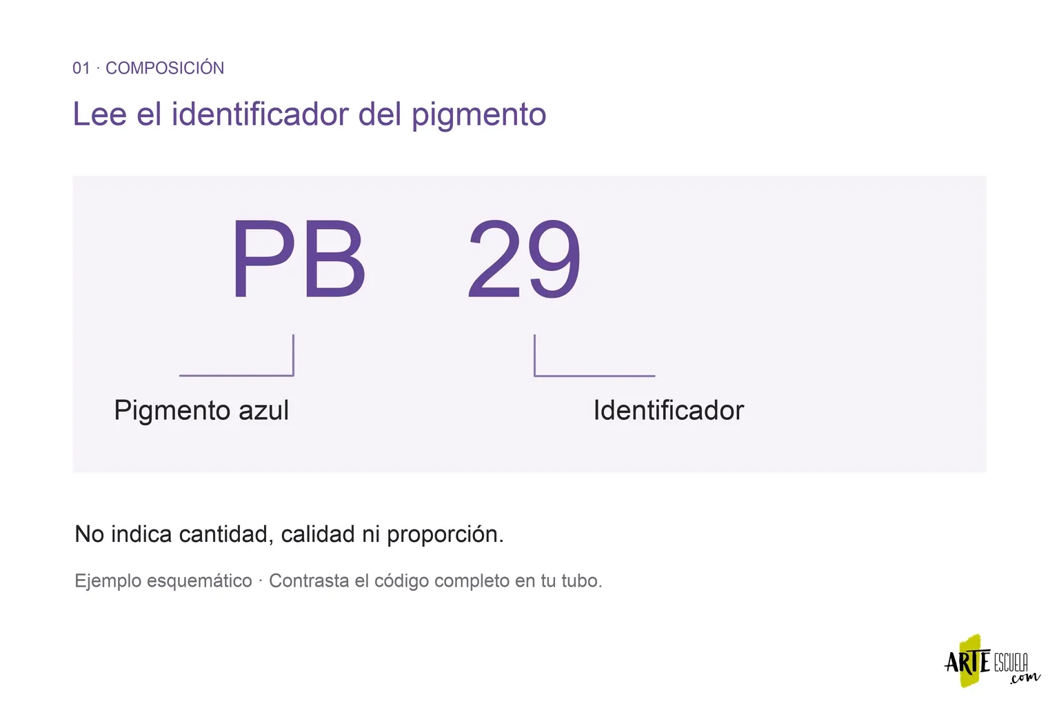 Qué significan los símbolos de los tubos de pintura: léelos antes de mezclar Esquema que separa PB29 en identificación de pigmento azul y número del pigmento