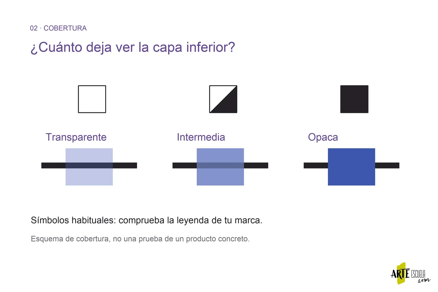 Qué significan los símbolos de los tubos de pintura: léelos antes de mezclar Esquema de cuadrados vacío, intermedio y lleno junto a transparencia, cobertura intermedia y opacidad
