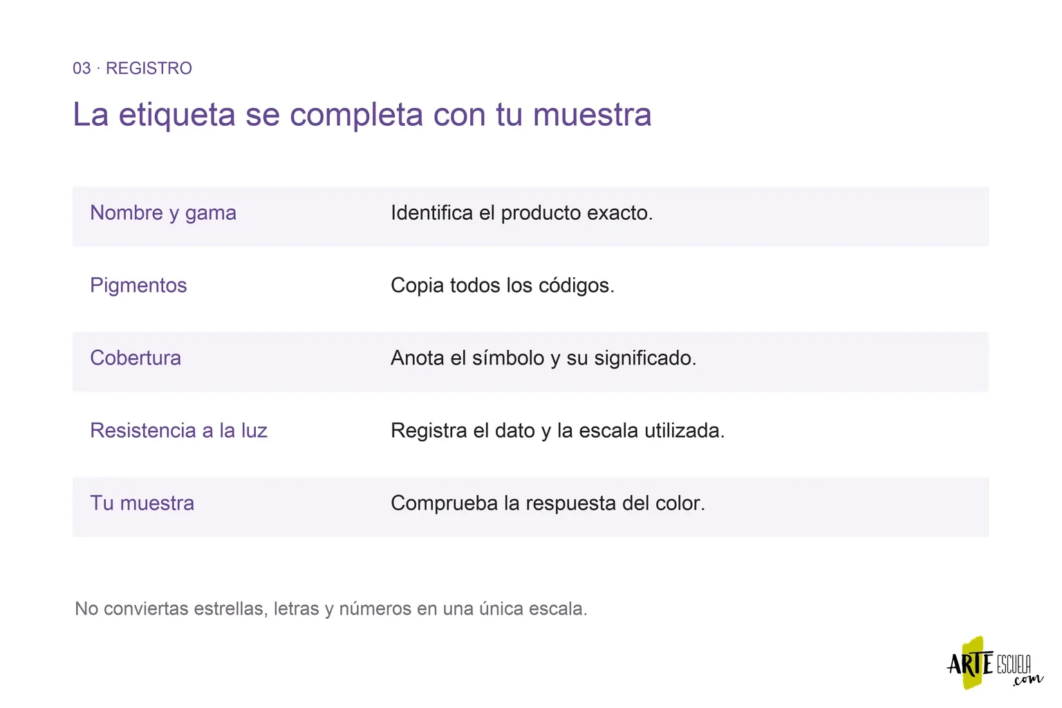 Qué significan los símbolos de los tubos de pintura: léelos antes de mezclar Ficha esquemática con campos separados de pigmentos, cobertura y resistencia a la luz
