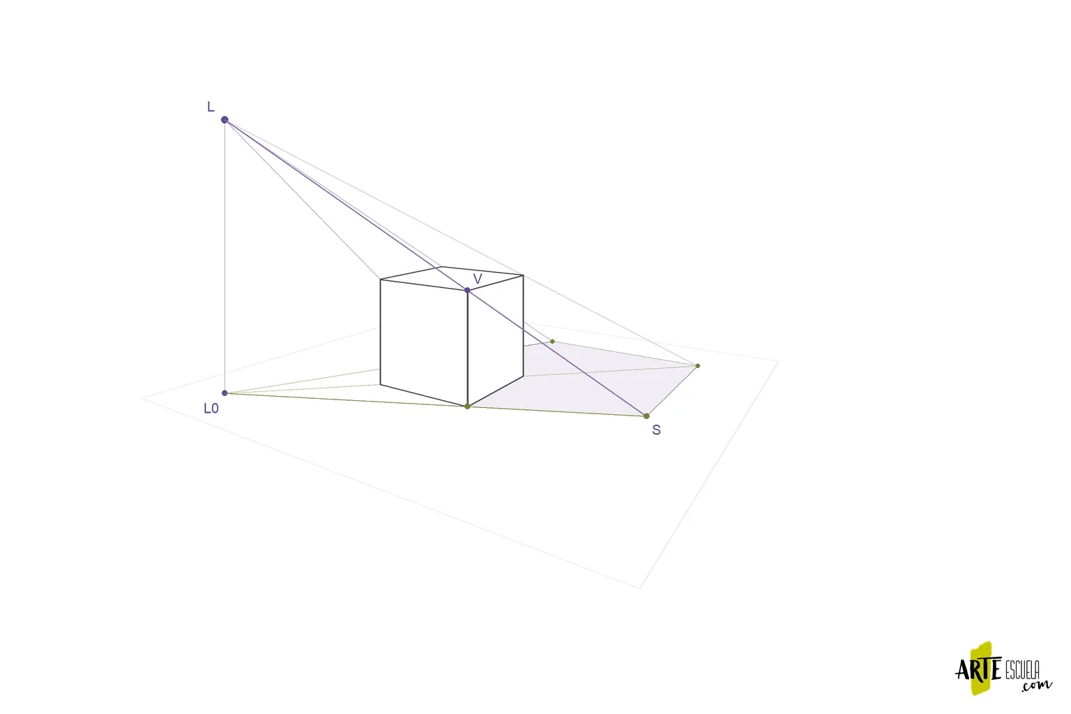 Sombras en perspectiva: construye dónde cae la sombra de una caja Rayos desde la luz y guías de suelo que localizan las sombras de los vértices